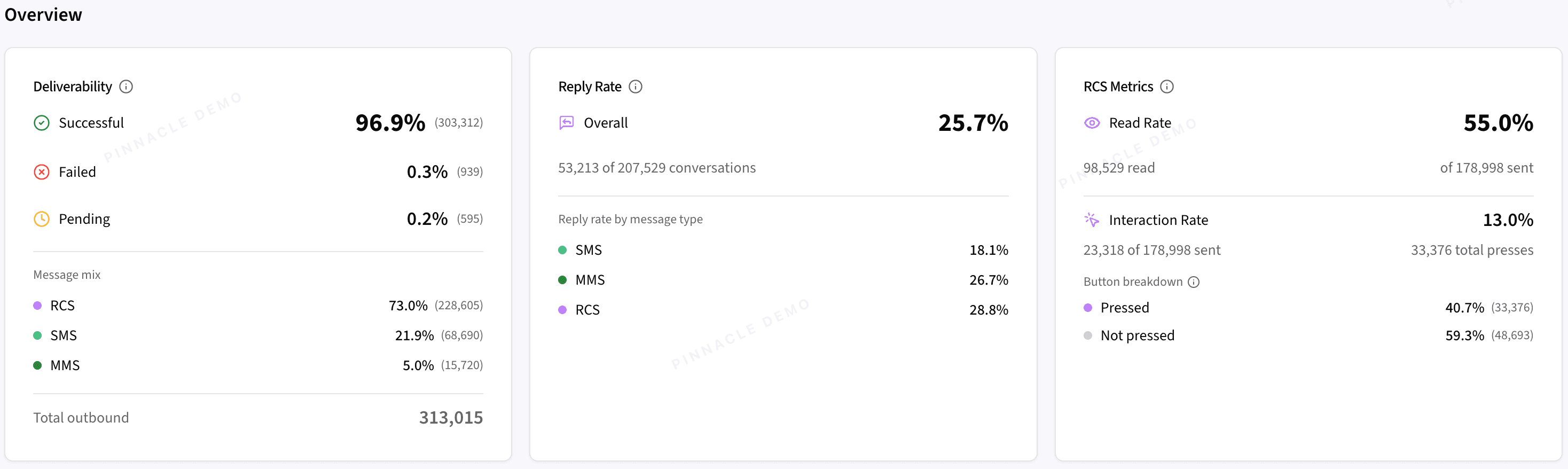 The dashboard hero: deliverability at 96.9%, reply rate at 25.7%, RCS read rate at 55.0%, interaction rate at 13.0%, button breakdown — pressed vs not pressed — all computed automatically.