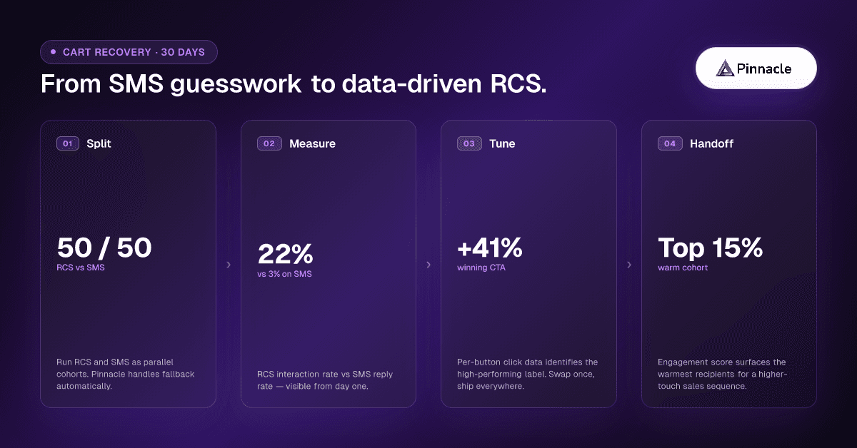 Cart recovery analytics showing 22% RCS uplift over SMS